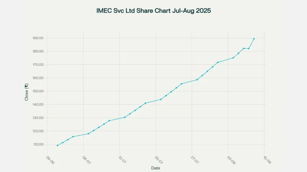IMEC Services Ltd के शेयर में धमाकेदार उछाल! 52-सप्ताह का नया रेकॉर्ड, जानिए वजह IMEC Services CMP