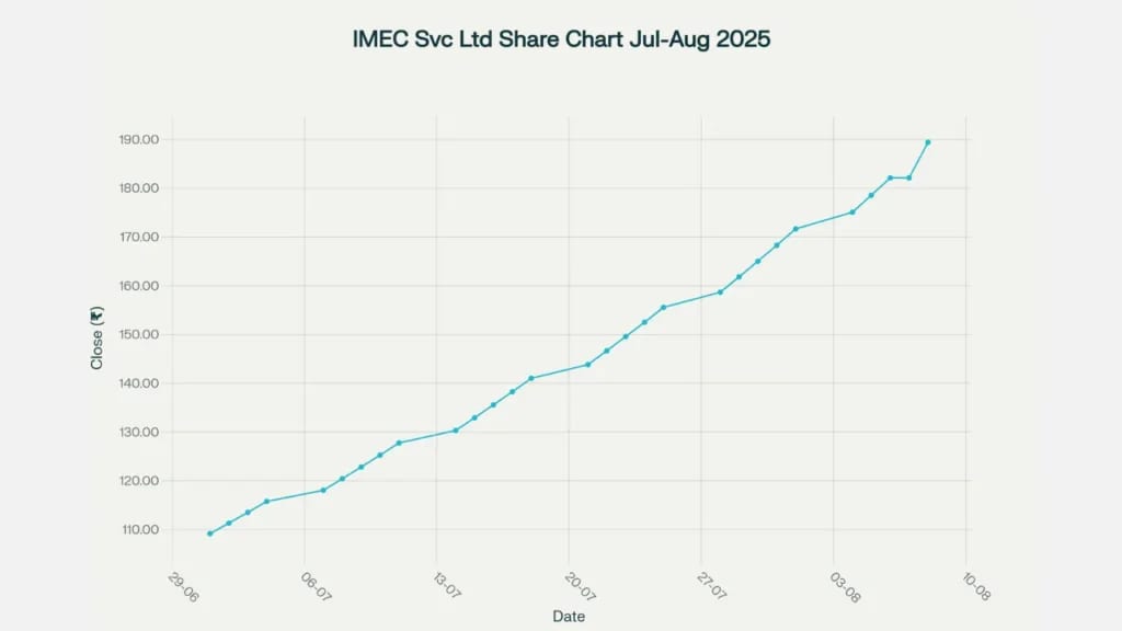 IMEC Services Ltd के शेयर में धमाकेदार उछाल! 52-सप्ताह का नया रेकॉर्ड, जानिए वजह IMEC Services CMP